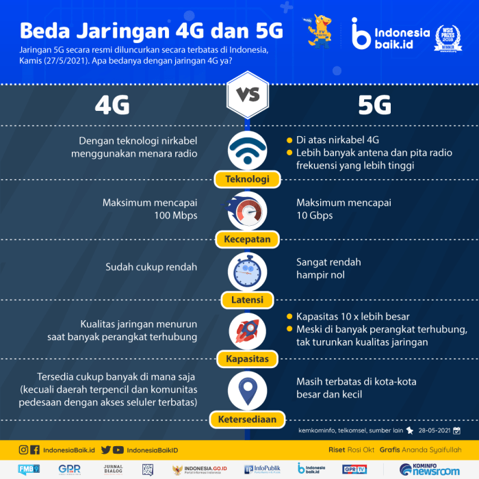 Keunggulan dan kekurangan teknologi 5G di Indonesia