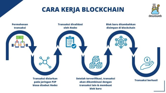 Bagaimana teknologi blockchain mengubah industri keuangan di masa depan