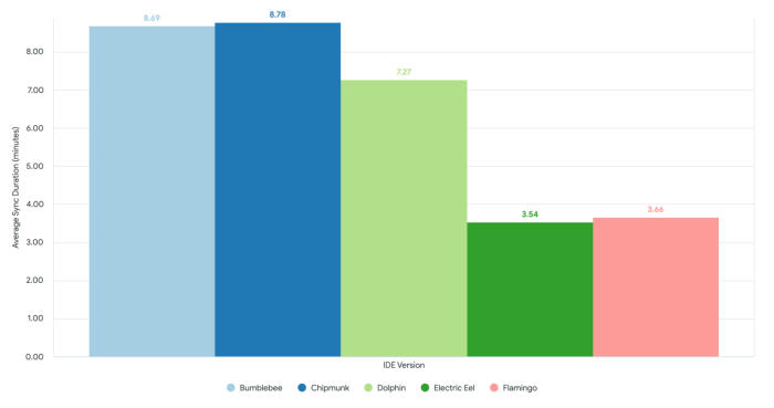 Perbandingan Android Studio Dolphin vs Electric Eel